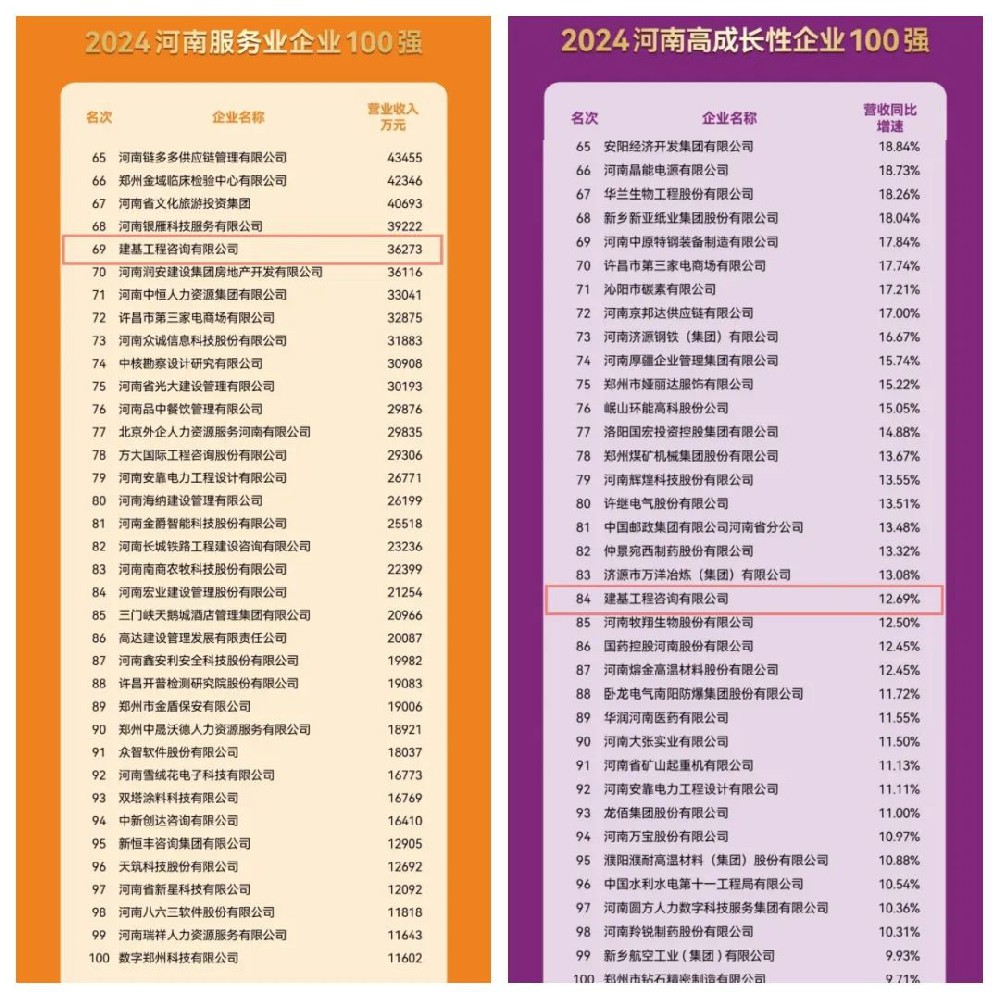 實力見證！建基咨詢連續(xù)三年穩(wěn)居河南服務業(yè)企業(yè)百強之列！